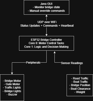 High Level System Architecture